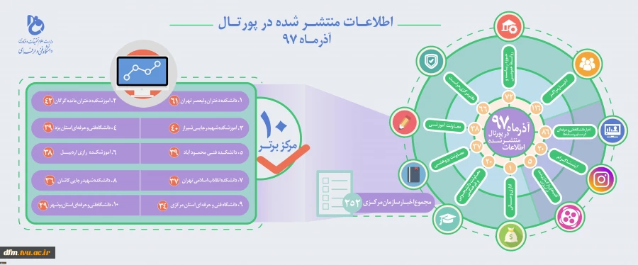 اطلاعات منتشر شده در پورتال - آذرماه 1397 2