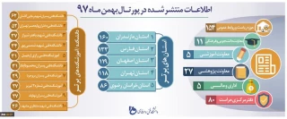 اطلاعات منتشر شده در پرتال دانشگاه فنی و حرفه ای