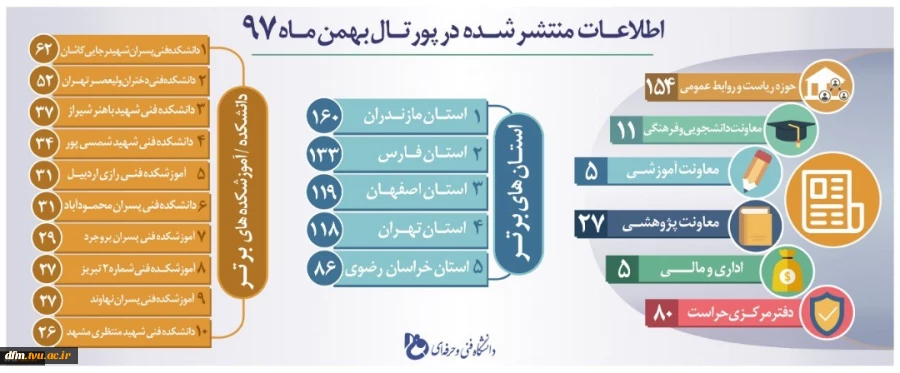 اطلاعات منتشر شده در پرتال دانشگاه فنی 2