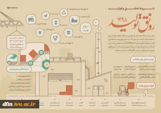 شروط تحقق و فواید رونق تولید