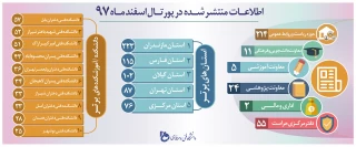 اطلاعات منتشر شده در پورتال دانشگاه فنی و حرفه ای کشور در اسفند 97 و کسب مقام چهارم دانشکده فنی محمودآباد