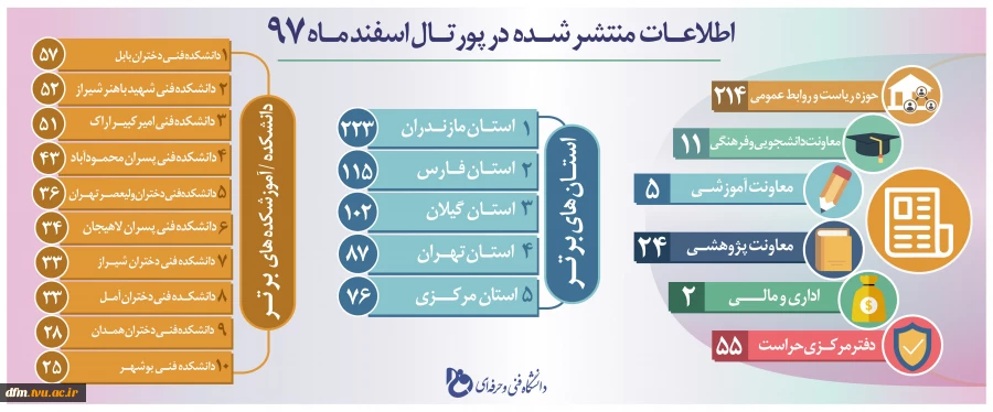 اطلاعات منتشر شده در پورتال دانشگاه فنی و حرفه ای کشور در اسفند 97 و کسب مقام چهارم دانشکده فنی محمودآباد 2