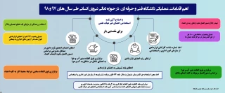 اهم اقدامات عملیاتی دانشگاه فنی و حرفه ای در حوزه تعالی نیروی انسانی طی سال های 97 و 98