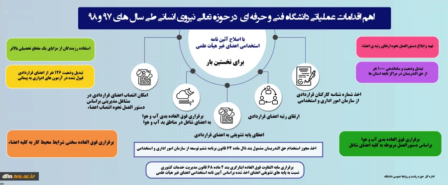 اهم اقدامات عملیاتی دانشگاه فنی و حرفه ای در حوزه تعالی نیروی انسانی طی سال های 97 و 98 2